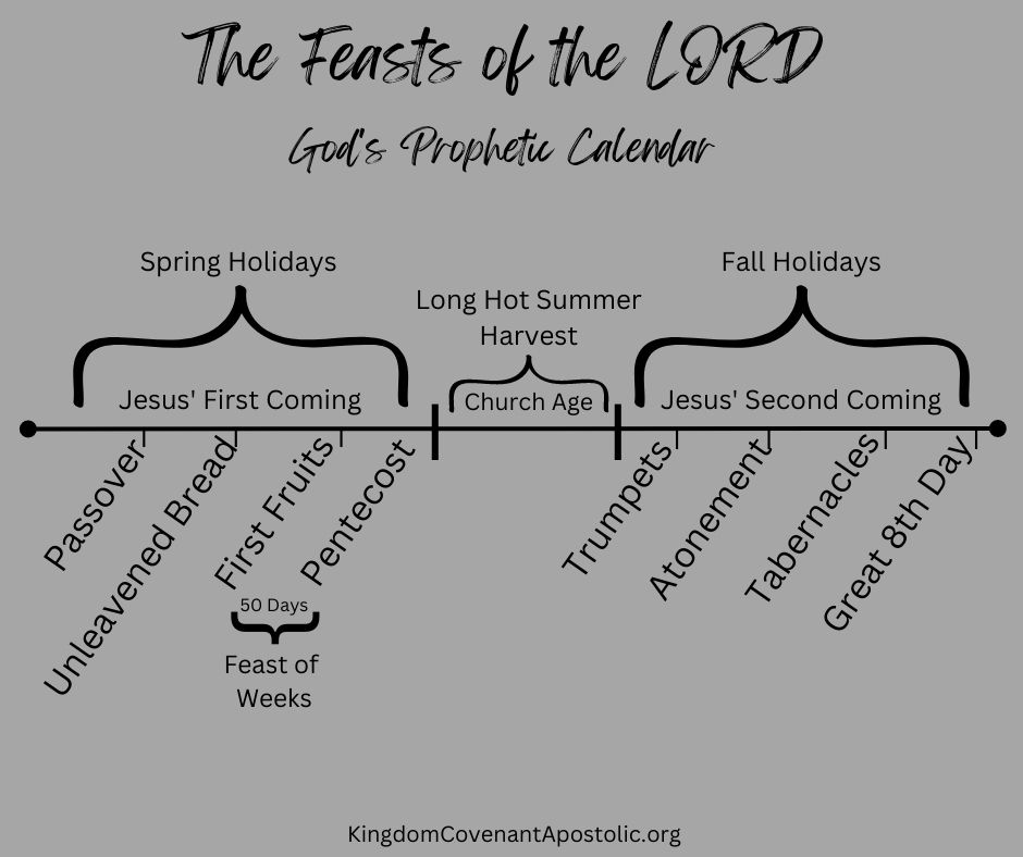 The Feasts of the Lord: God’s Prophetic Calendar